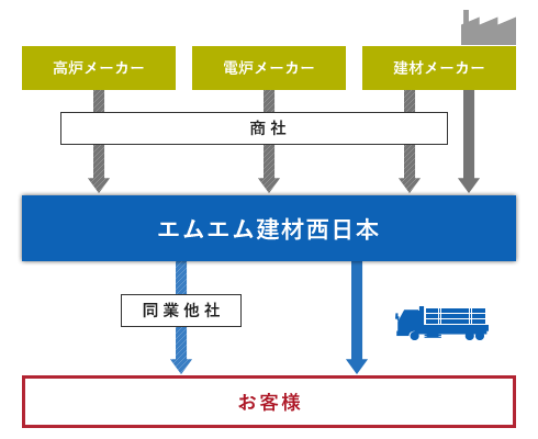 当社の位置づけ